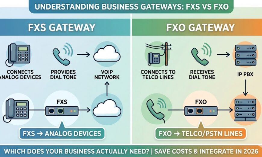 Confused by FXS vs. FXO gateways? Learn the key differences, how they connect your analog phones to VoIP, and which hardware your business needs to save costs in 2026.